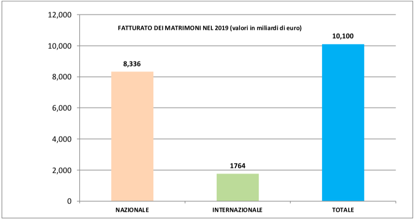 industria matrimonio crisi coronavirus