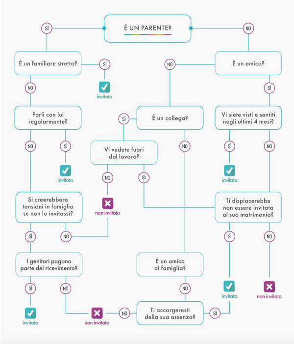 Questo è lo schema da seguire per decidere chi invitare al matrimonio