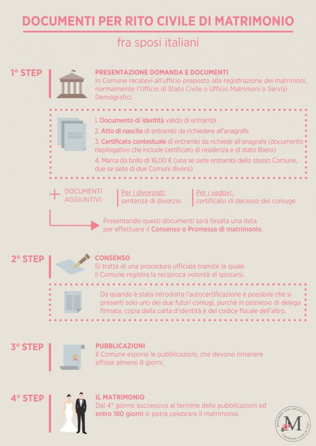 In questa foto lo schema dei documenti necessari per il matrimonio civile