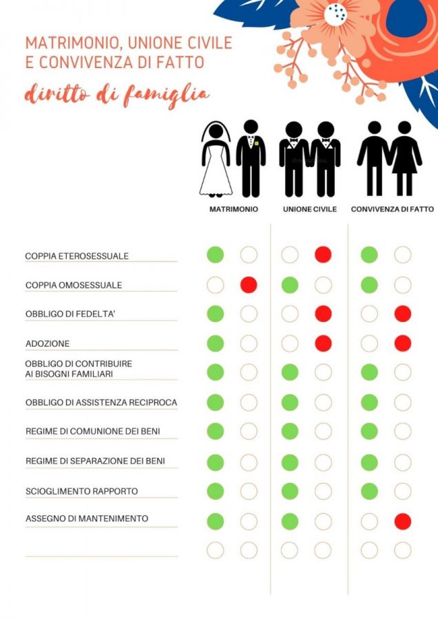 Differenza Tra Matrimonio E Convivenza Di Fatto Matrimonio gay, ecco la Guida di cui non puoi fare a meno