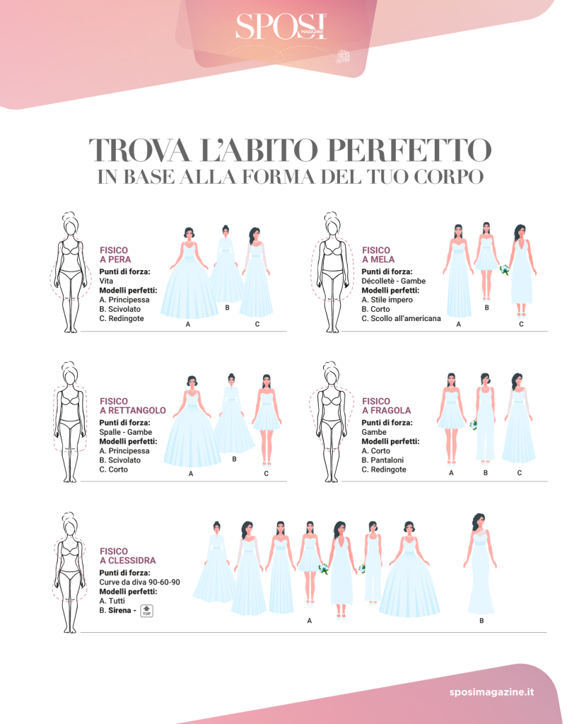 In questa foro l'infografica di Sposi Magazine in cui vengono abbinati i modelli di abiti da sposa a ogni fisico