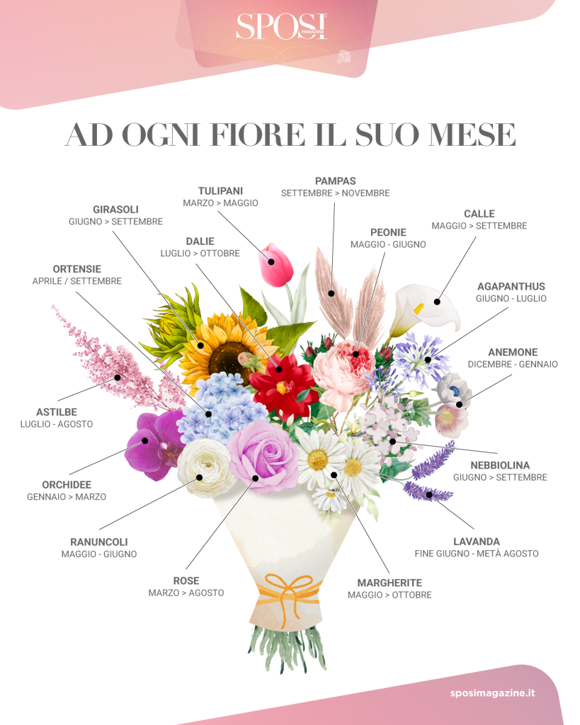 In questa foto l'infografica di Sposi Magazine con un bouquet di fiori per ogni periodo dell'anno