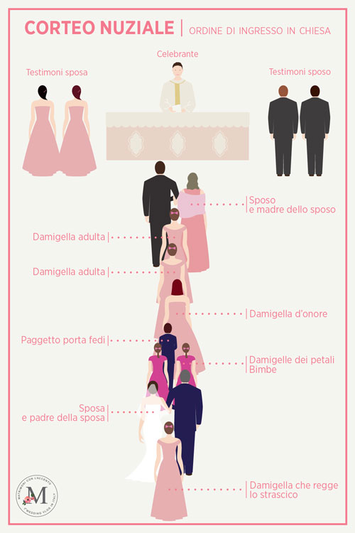 In questa foto un'infografica che mostra l'ingresso degli sposi con corteo nuziale