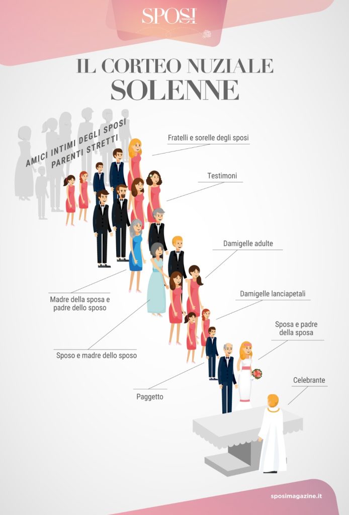 In questa foto un'infografica di Sposi Magazine con l'ordine del corteo nuziale solenne