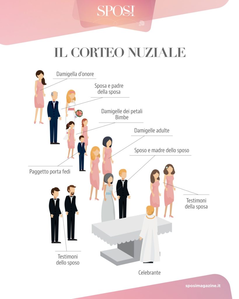 In questa foto l'infografica con l'ordine di ingresso del corteo nuziale